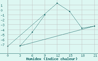 Courbe de l'humidex pour Kamysin