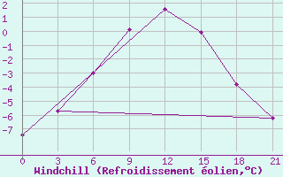 Courbe du refroidissement olien pour Sredny Vasjugan