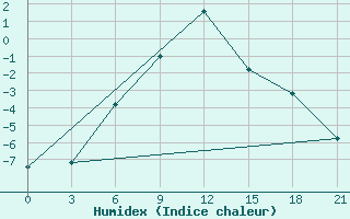 Courbe de l'humidex pour Makko