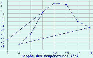 Courbe de tempratures pour Roslavl