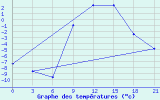 Courbe de tempratures pour Vidin