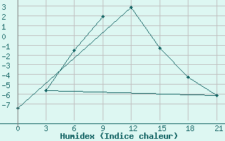 Courbe de l'humidex pour Kuntiki