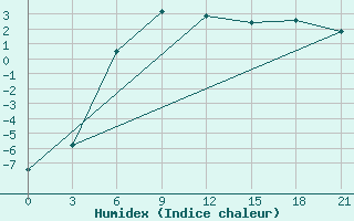 Courbe de l'humidex pour Astrahan