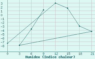 Courbe de l'humidex pour Naro-Fominsk