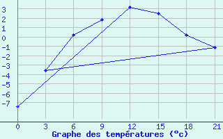 Courbe de tempratures pour Pjalica