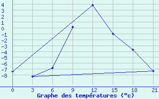 Courbe de tempratures pour Remontnoe