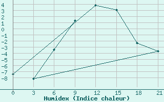 Courbe de l'humidex pour Novgorod