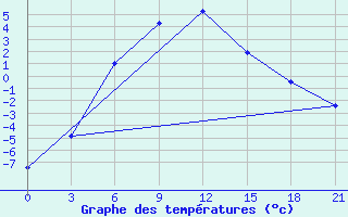 Courbe de tempratures pour Saim