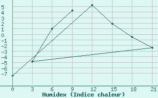 Courbe de l'humidex pour Saim