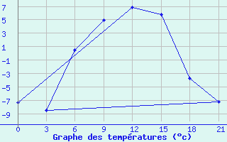 Courbe de tempratures pour Sar