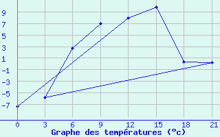 Courbe de tempratures pour Pudoz