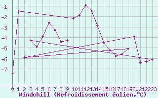 Courbe du refroidissement olien pour Pitztaler Gletscher