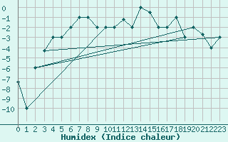 Courbe de l'humidex pour Akureyri