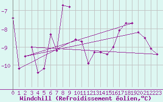 Courbe du refroidissement olien pour Strommingsbadan