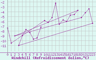 Courbe du refroidissement olien pour Leinefelde