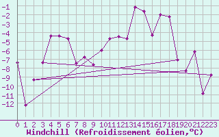 Courbe du refroidissement olien pour Akureyri