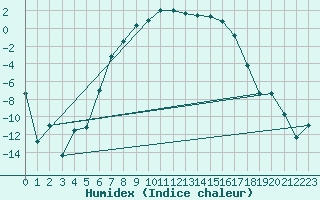 Courbe de l'humidex pour Latnivaara