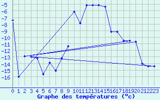 Courbe de tempratures pour Favang