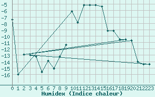 Courbe de l'humidex pour Favang