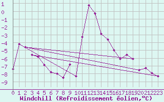 Courbe du refroidissement olien pour Ristolas (05)