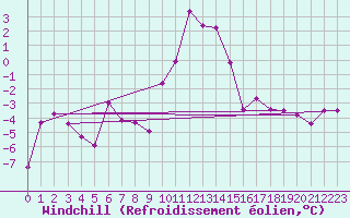 Courbe du refroidissement olien pour Obergurgl