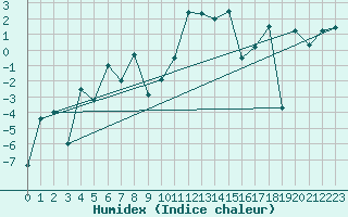 Courbe de l'humidex pour Port d'Aula - Nivose (09)