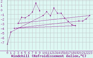 Courbe du refroidissement olien pour Col Des Mosses