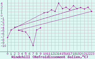 Courbe du refroidissement olien pour Les Charbonnires (Sw)