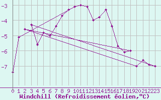 Courbe du refroidissement olien pour Bad Marienberg