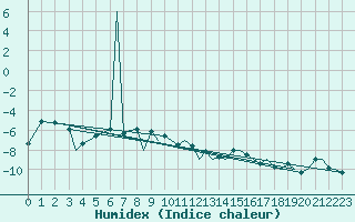 Courbe de l'humidex pour Vadso