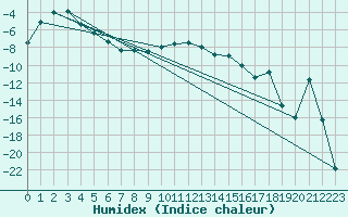 Courbe de l'humidex pour Pajala