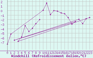 Courbe du refroidissement olien pour Restefond - Nivose (04)