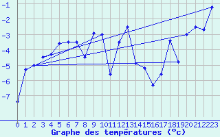 Courbe de tempratures pour Guetsch