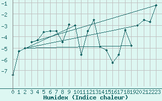 Courbe de l'humidex pour Guetsch