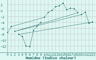 Courbe de l'humidex pour Arjeplog