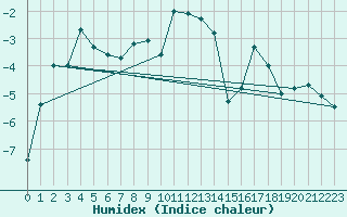 Courbe de l'humidex pour Boden