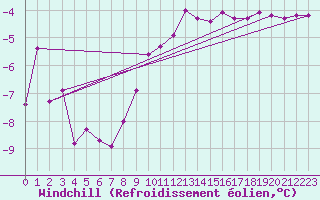 Courbe du refroidissement olien pour Kyritz