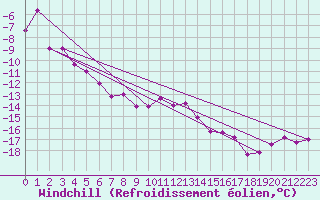 Courbe du refroidissement olien pour Kvitfjell