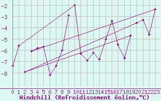Courbe du refroidissement olien pour Reutte