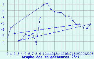 Courbe de tempratures pour Restefond - Nivose (04)