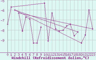 Courbe du refroidissement olien pour Arosa