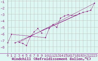 Courbe du refroidissement olien pour Chartres (28)