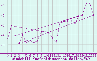 Courbe du refroidissement olien pour Salla kk