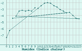 Courbe de l'humidex pour Malaa-Braennan