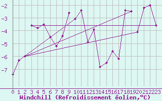 Courbe du refroidissement olien pour Col des Rochilles - Nivose (73)