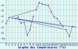 Courbe de tempratures pour Skabu-Storslaen