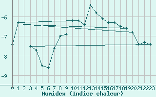 Courbe de l'humidex pour Villacher Alpe