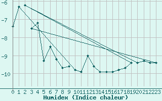 Courbe de l'humidex pour Sniezka