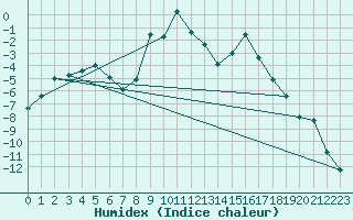 Courbe de l'humidex pour Dividalen II