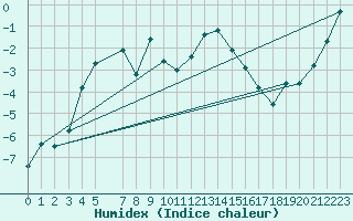 Courbe de l'humidex pour Arvidsjaur